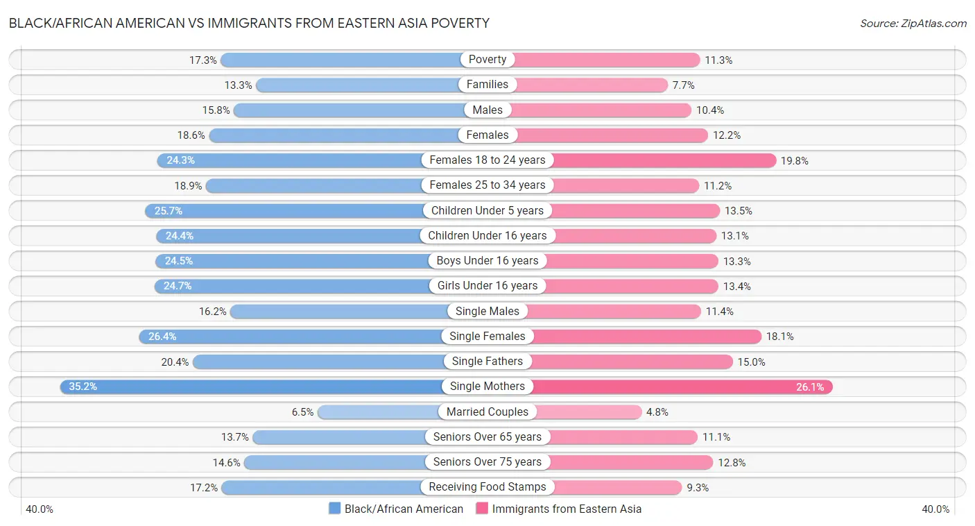 Black/African American vs Immigrants from Eastern Asia Poverty