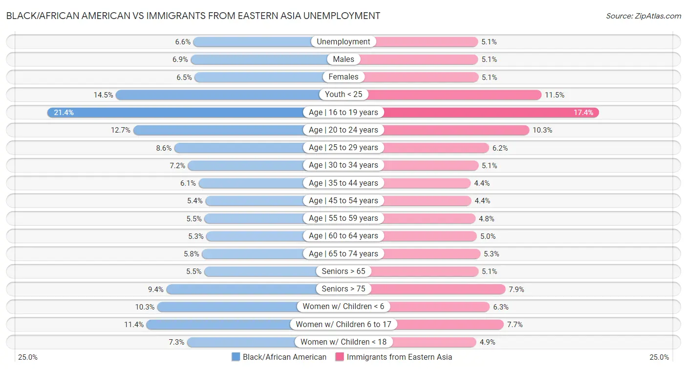 Black/African American vs Immigrants from Eastern Asia Unemployment