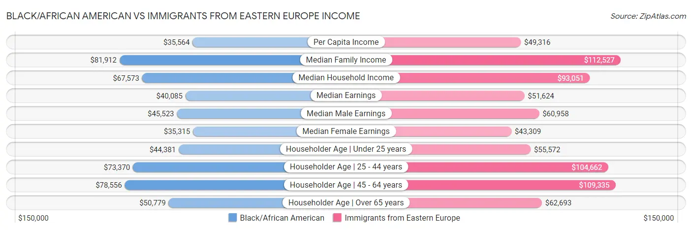 Black/African American vs Immigrants from Eastern Europe Income