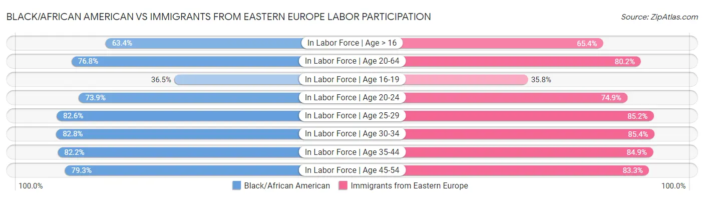 Black/African American vs Immigrants from Eastern Europe Labor Participation