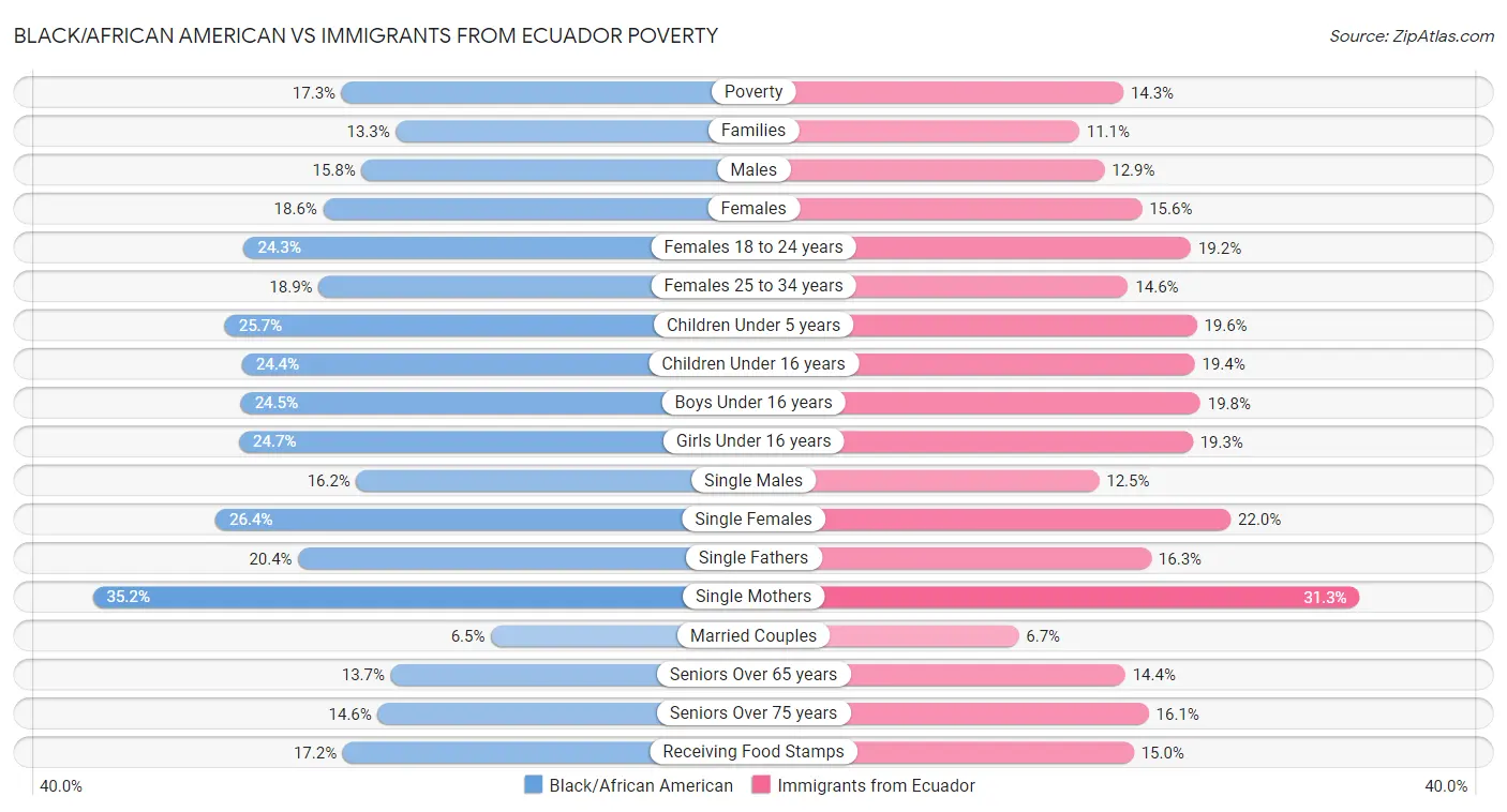 Black/African American vs Immigrants from Ecuador Poverty