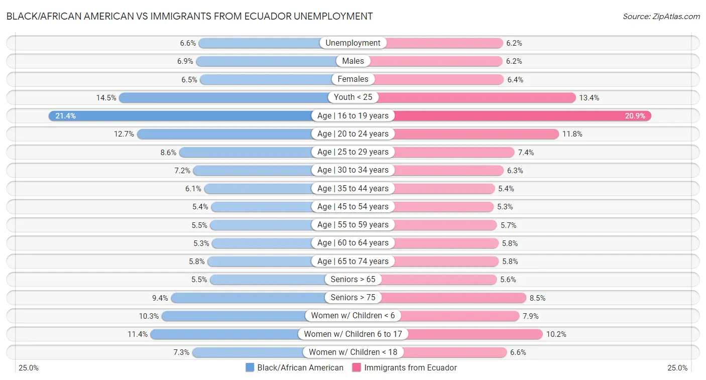 Black/African American vs Immigrants from Ecuador Unemployment