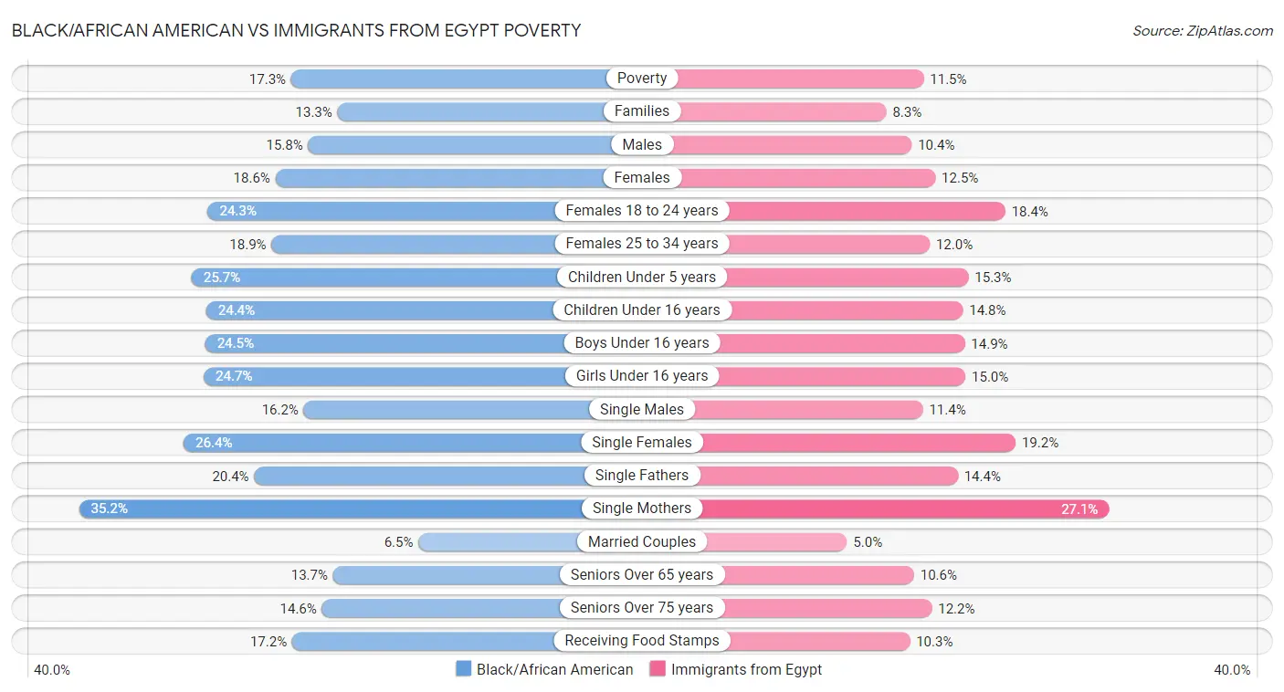 Black/African American vs Immigrants from Egypt Poverty
