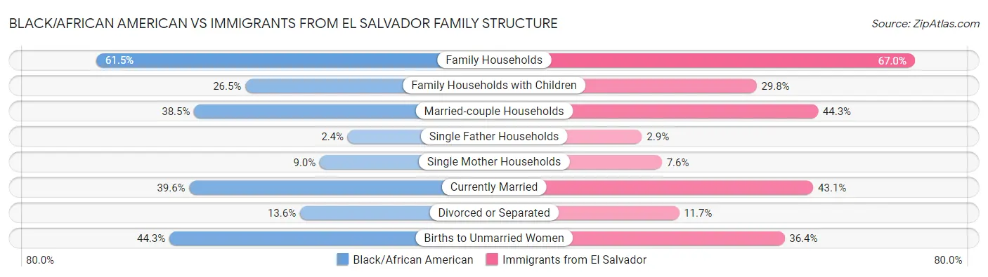 Black/African American vs Immigrants from El Salvador Family Structure