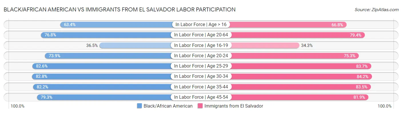 Black/African American vs Immigrants from El Salvador Labor Participation