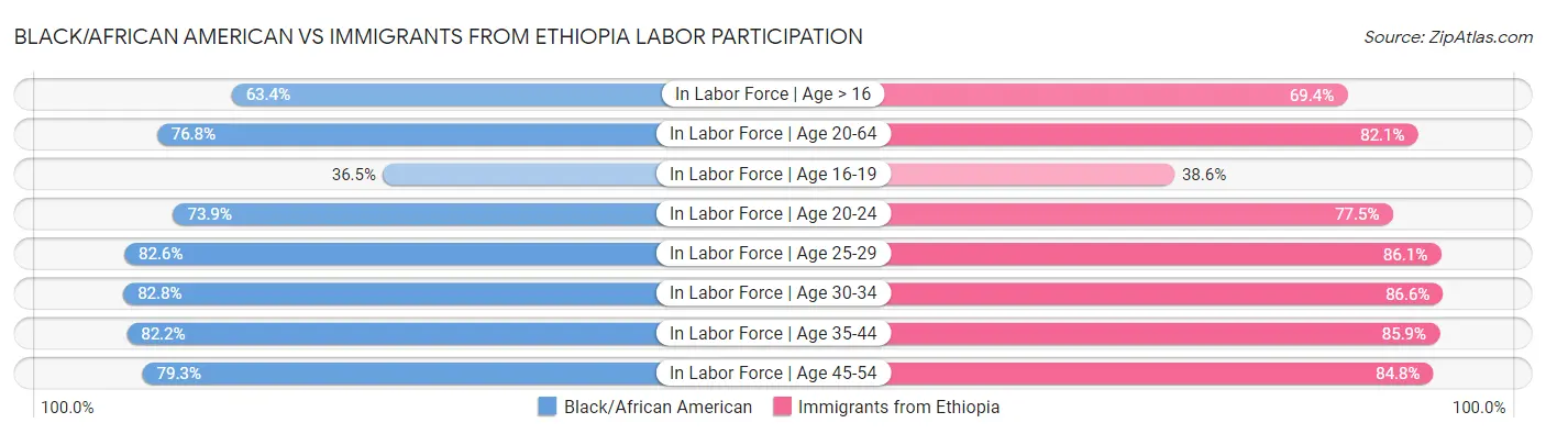 Black/African American vs Immigrants from Ethiopia Labor Participation