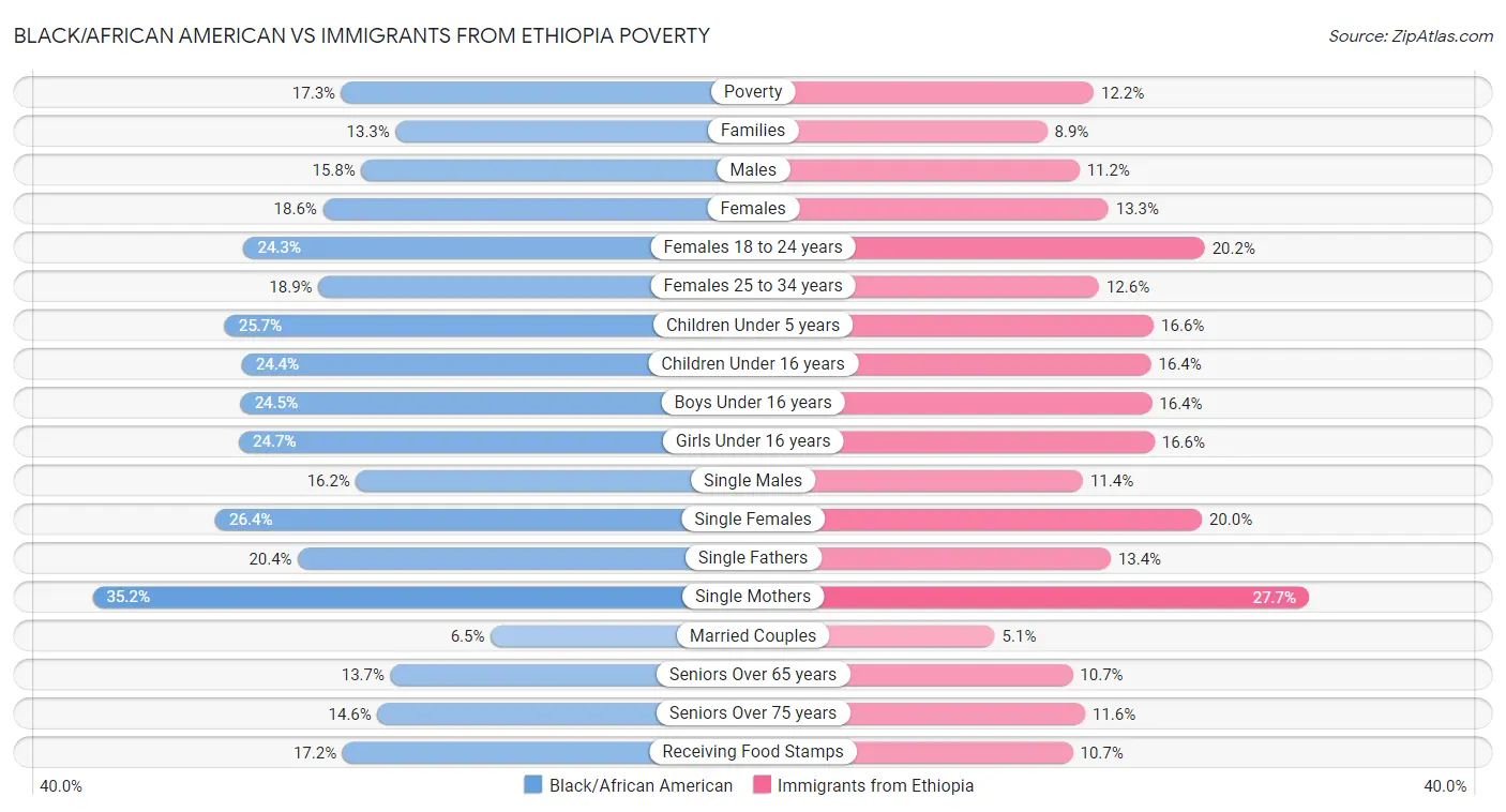 Black/African American vs Immigrants from Ethiopia Poverty