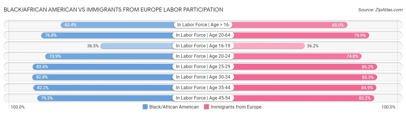 Black/African American vs Immigrants from Europe Labor Participation
