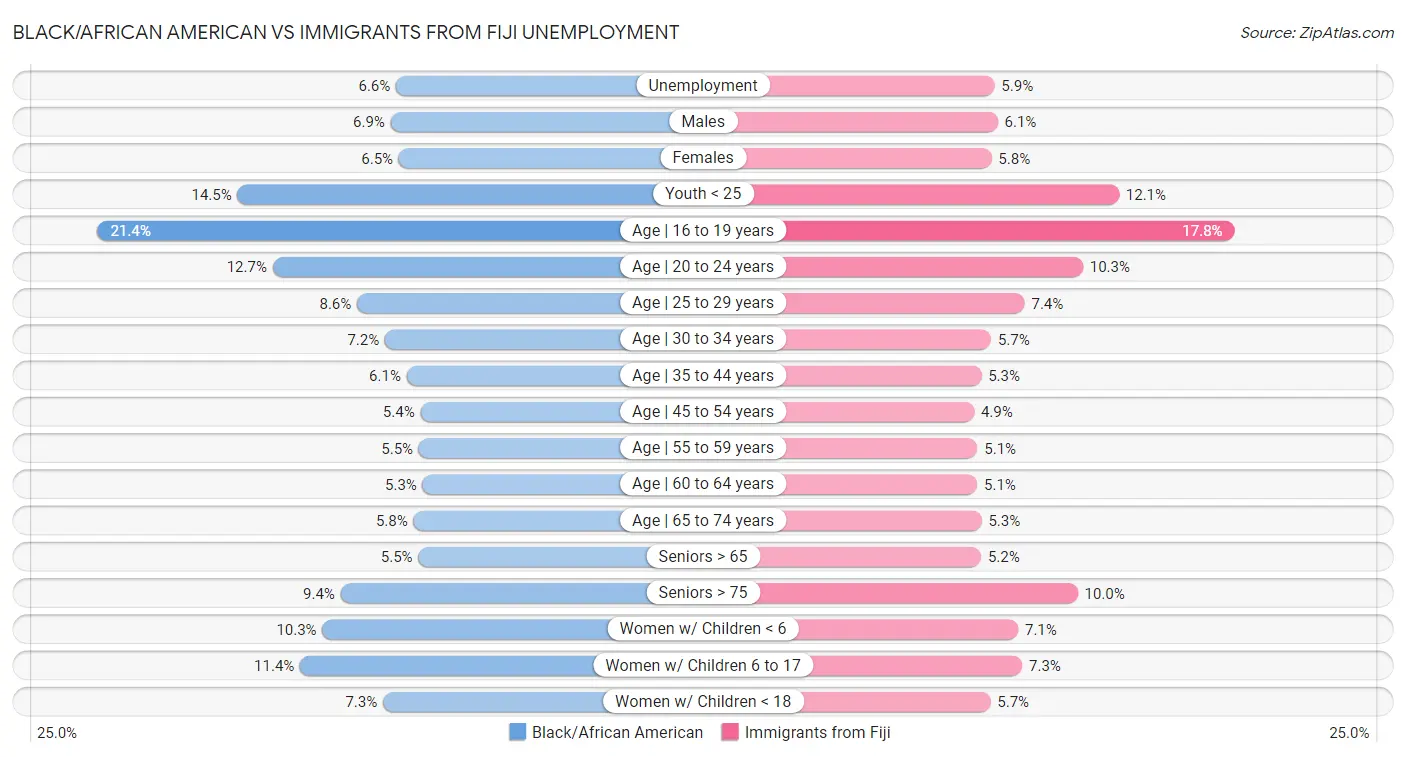 Black/African American vs Immigrants from Fiji Unemployment