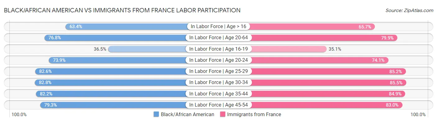 Black/African American vs Immigrants from France Labor Participation