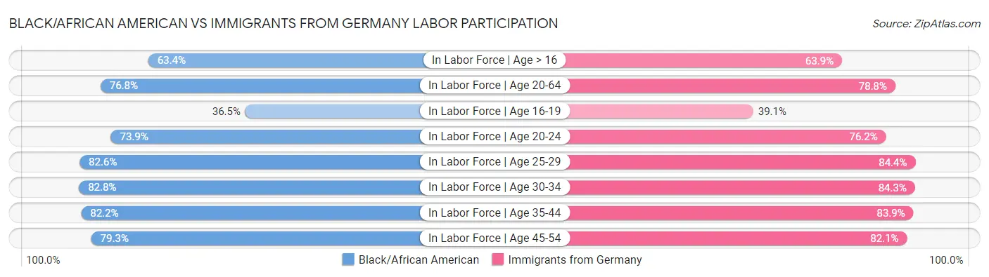 Black/African American vs Immigrants from Germany Labor Participation