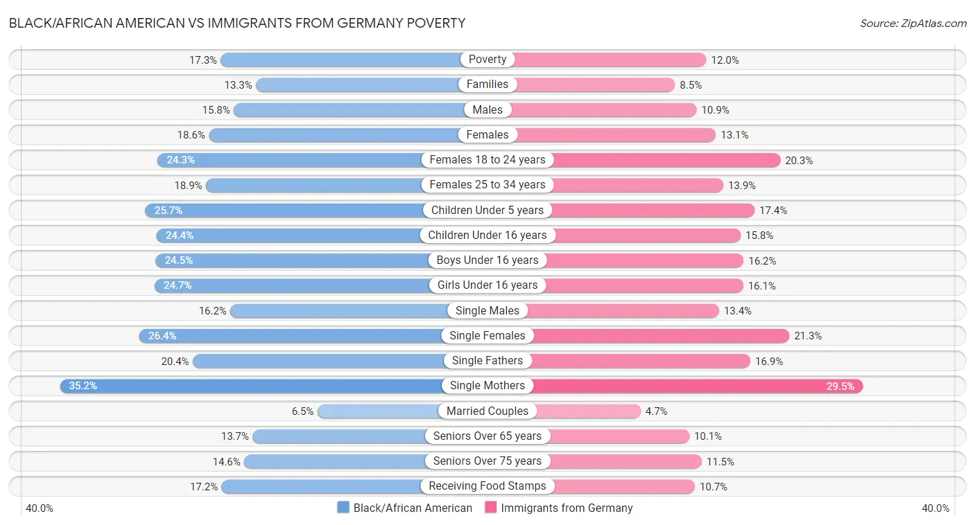 Black/African American vs Immigrants from Germany Poverty