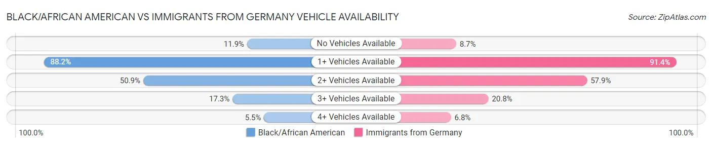 Black/African American vs Immigrants from Germany Vehicle Availability