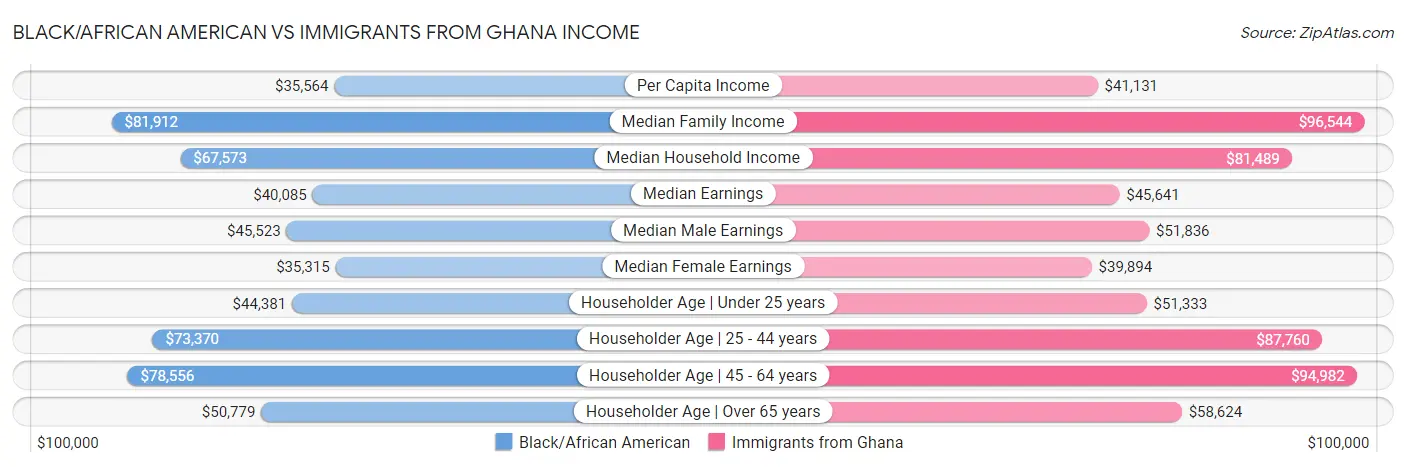Black/African American vs Immigrants from Ghana Income