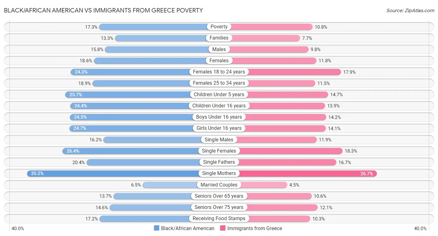 Black/African American vs Immigrants from Greece Poverty