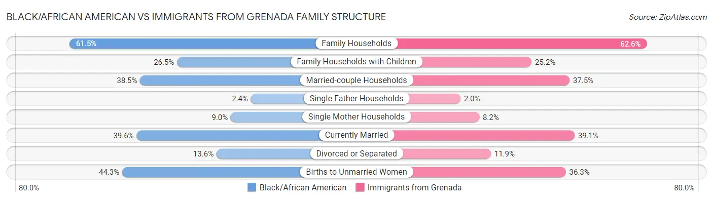 Black/African American vs Immigrants from Grenada Family Structure