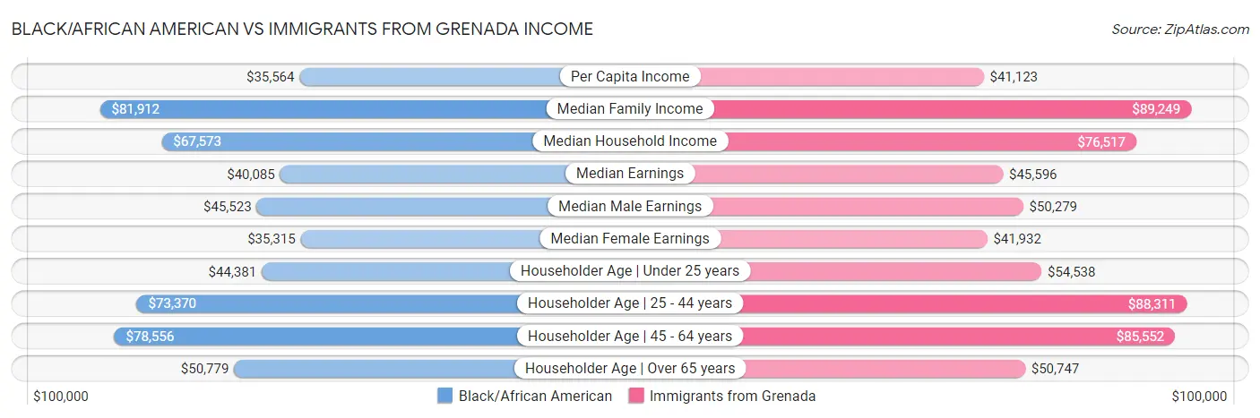 Black/African American vs Immigrants from Grenada Income