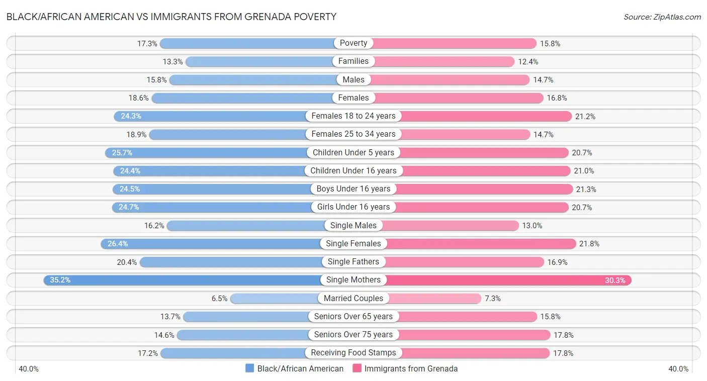 Black/African American vs Immigrants from Grenada Poverty