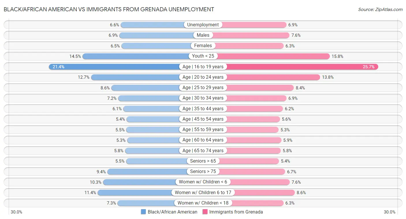 Black/African American vs Immigrants from Grenada Unemployment
