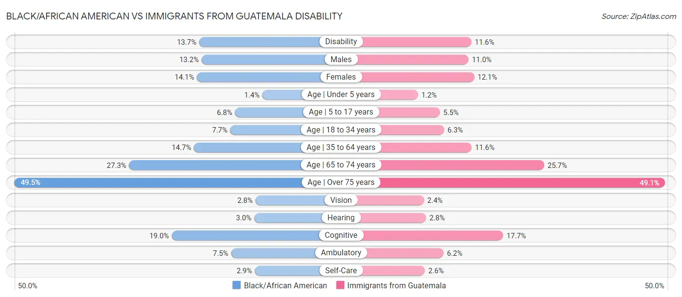Black/African American vs Immigrants from Guatemala Disability