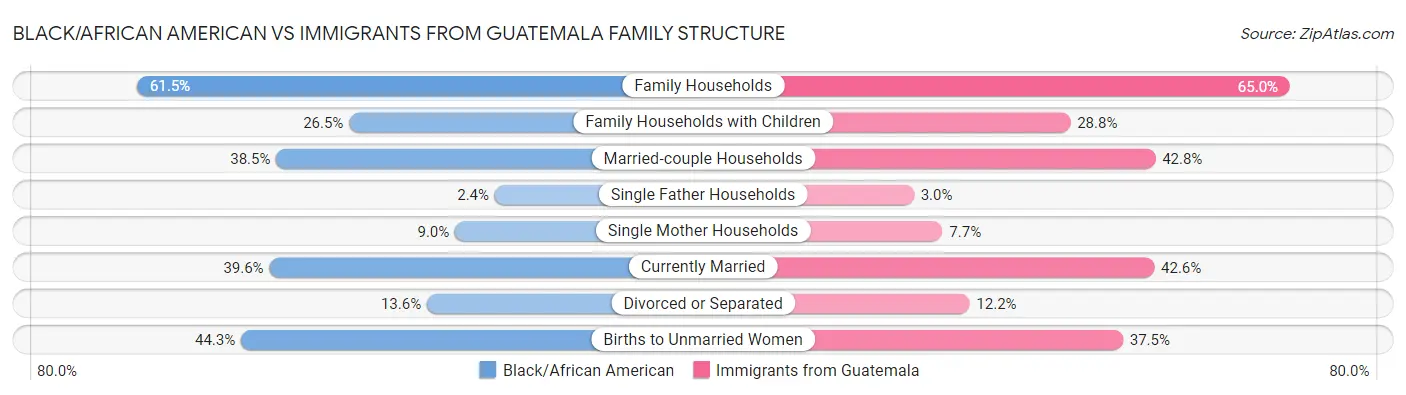 Black/African American vs Immigrants from Guatemala Family Structure
