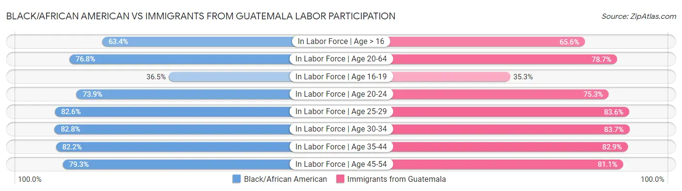 Black/African American vs Immigrants from Guatemala Labor Participation