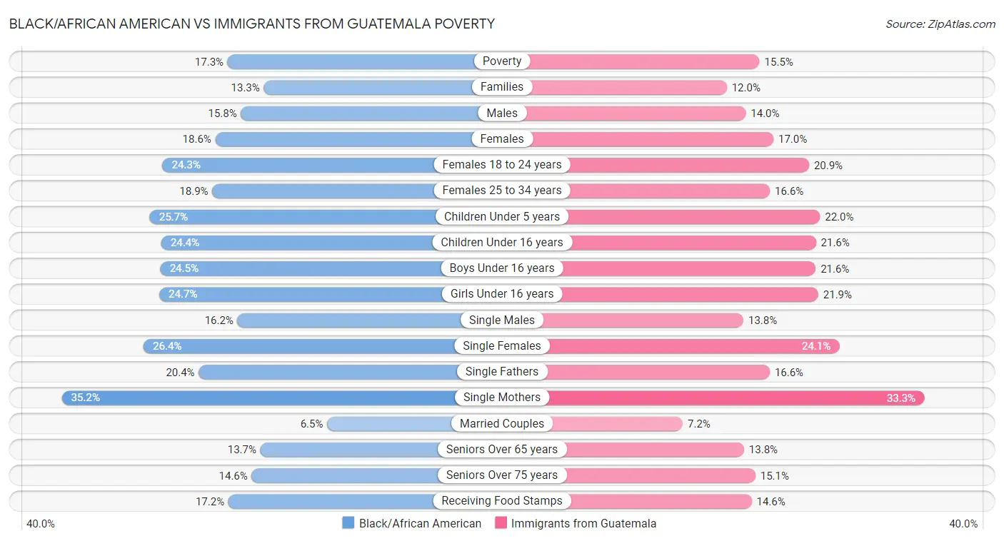 Black/African American vs Immigrants from Guatemala Poverty