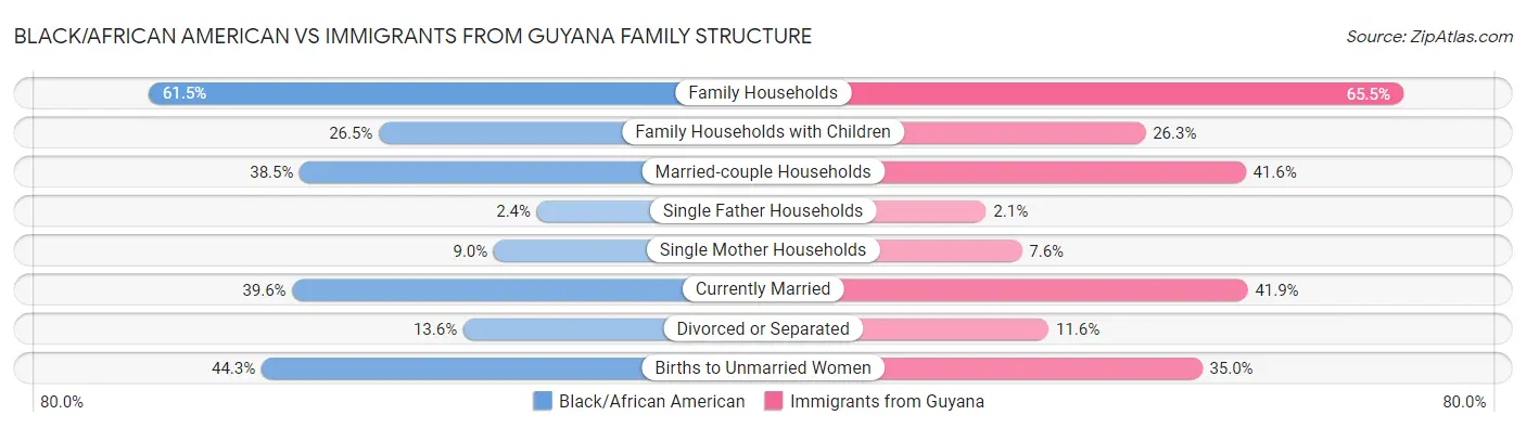 Black/African American vs Immigrants from Guyana Family Structure