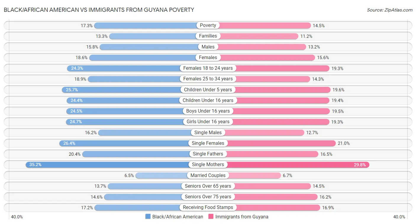 Black/African American vs Immigrants from Guyana Poverty