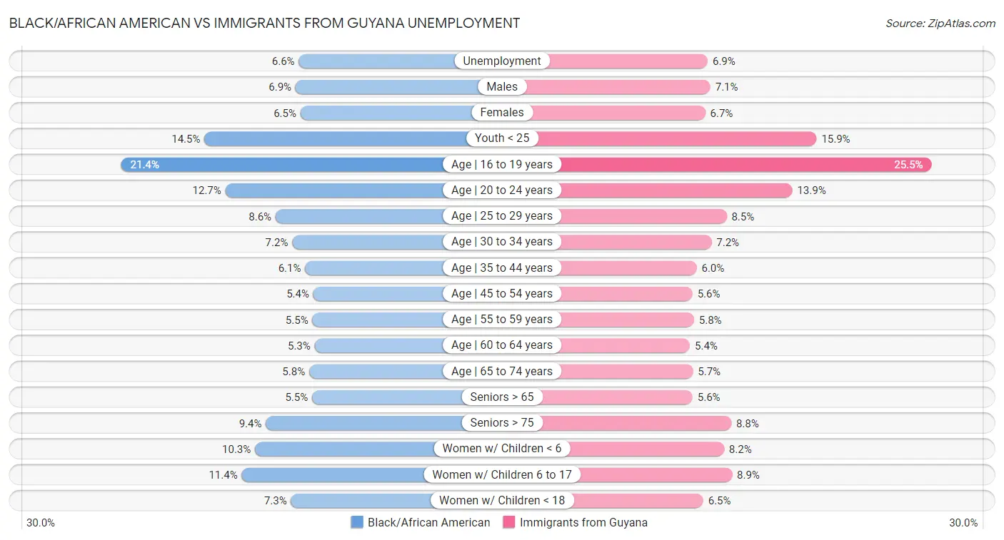 Black/African American vs Immigrants from Guyana Unemployment