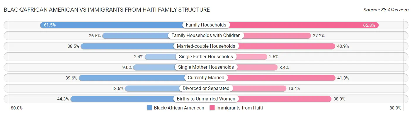 Black/African American vs Immigrants from Haiti Family Structure