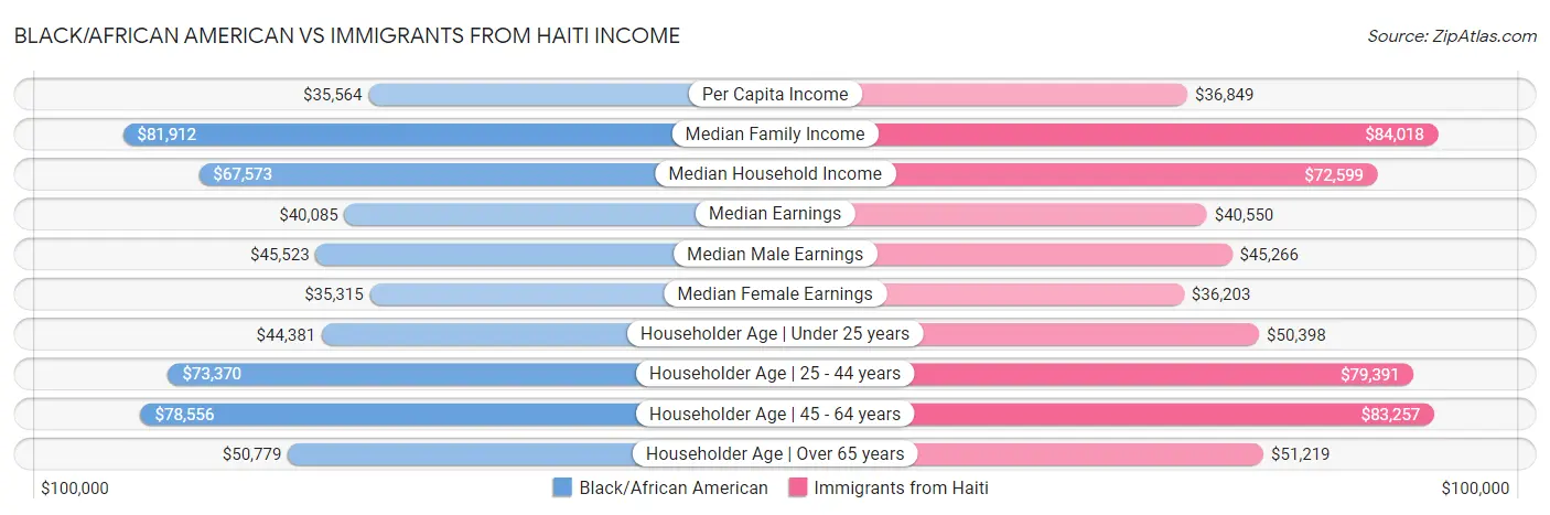 Black/African American vs Immigrants from Haiti Income