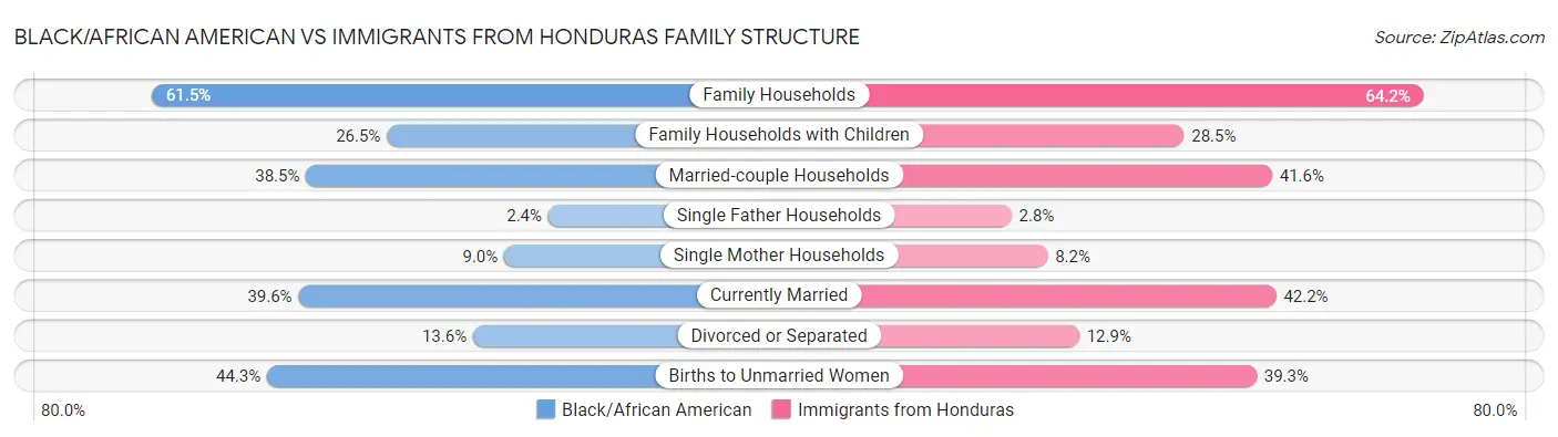 Black/African American vs Immigrants from Honduras Family Structure