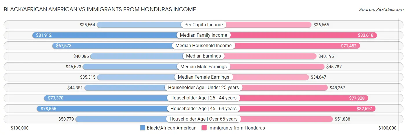 Black/African American vs Immigrants from Honduras Income