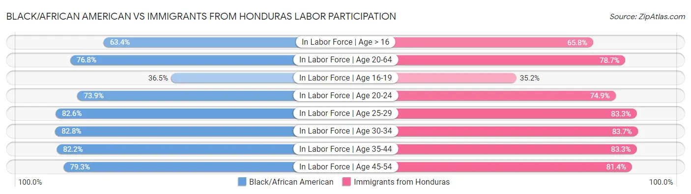 Black/African American vs Immigrants from Honduras Labor Participation