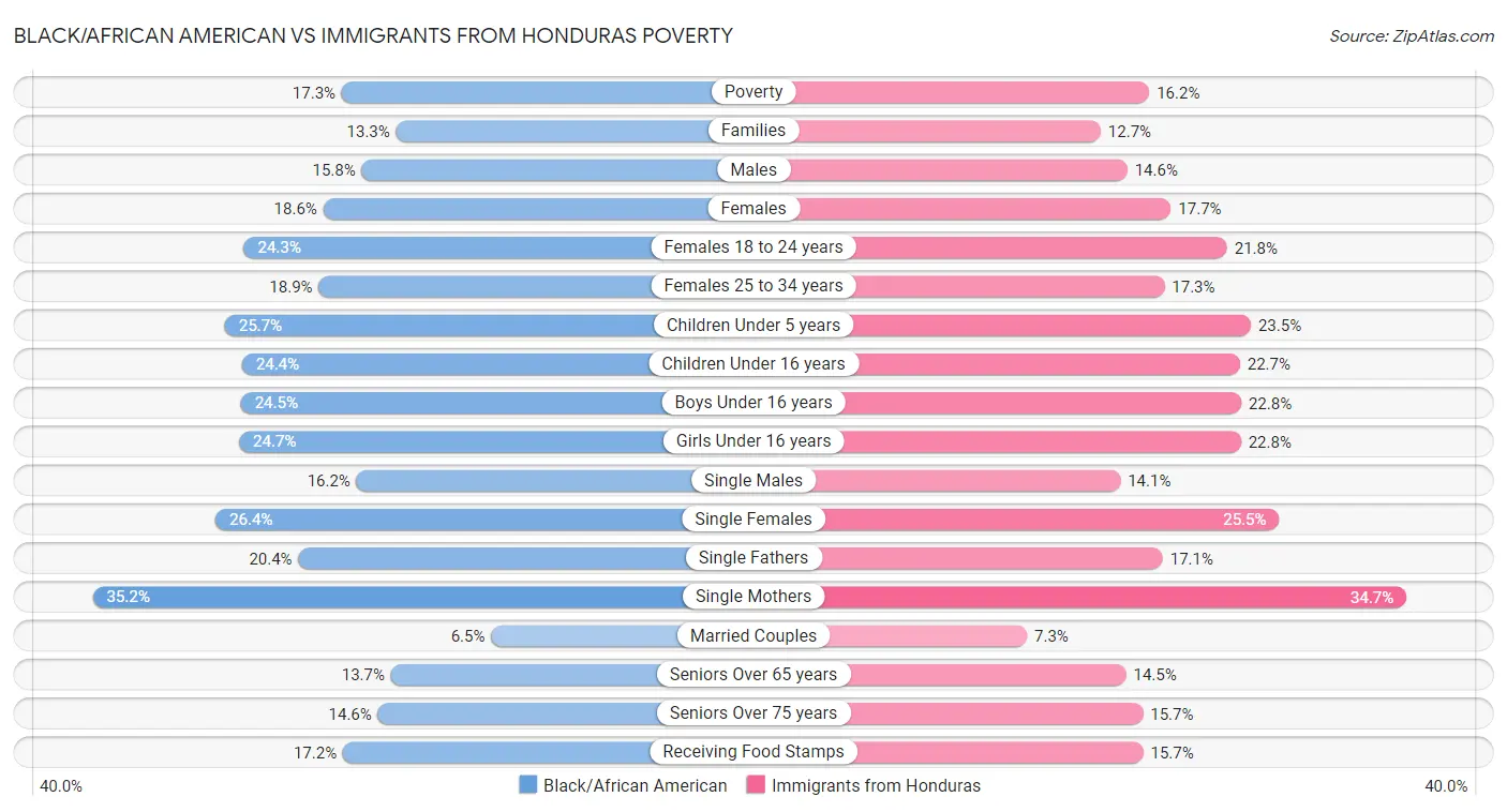 Black/African American vs Immigrants from Honduras Poverty