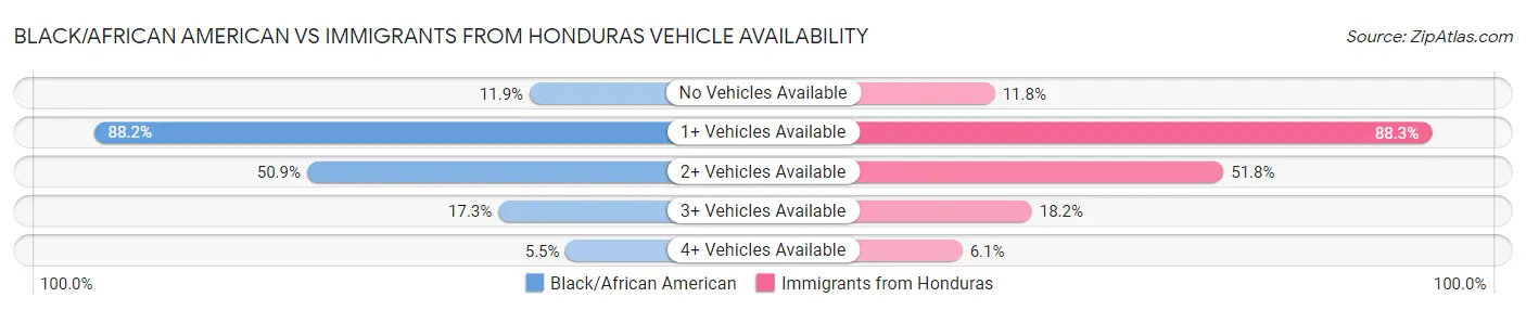 Black/African American vs Immigrants from Honduras Vehicle Availability