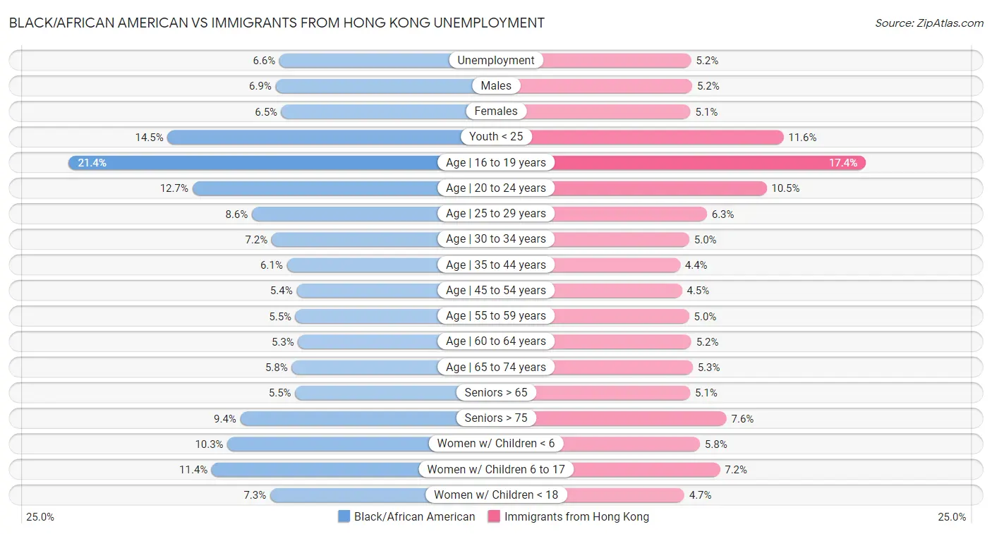 Black/African American vs Immigrants from Hong Kong Unemployment