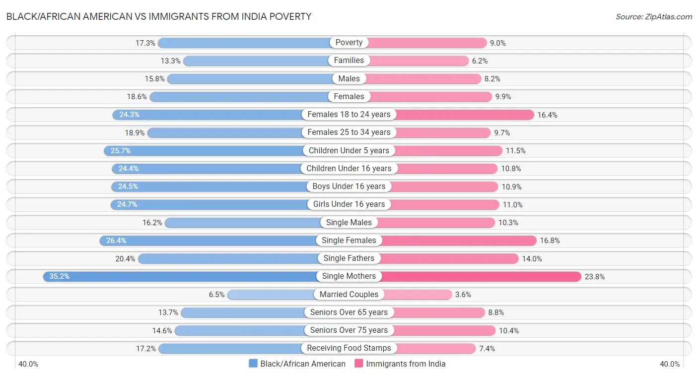 Black/African American vs Immigrants from India Poverty