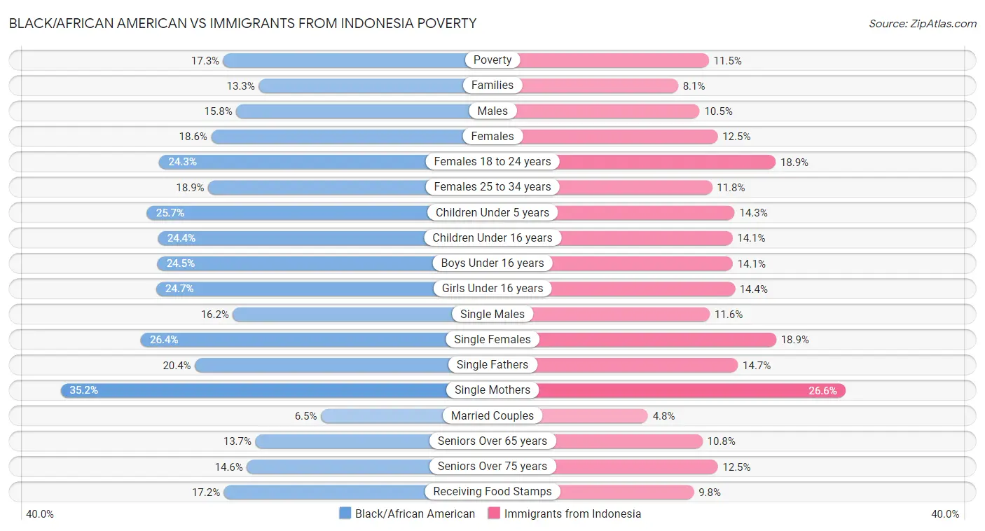 Black/African American vs Immigrants from Indonesia Poverty