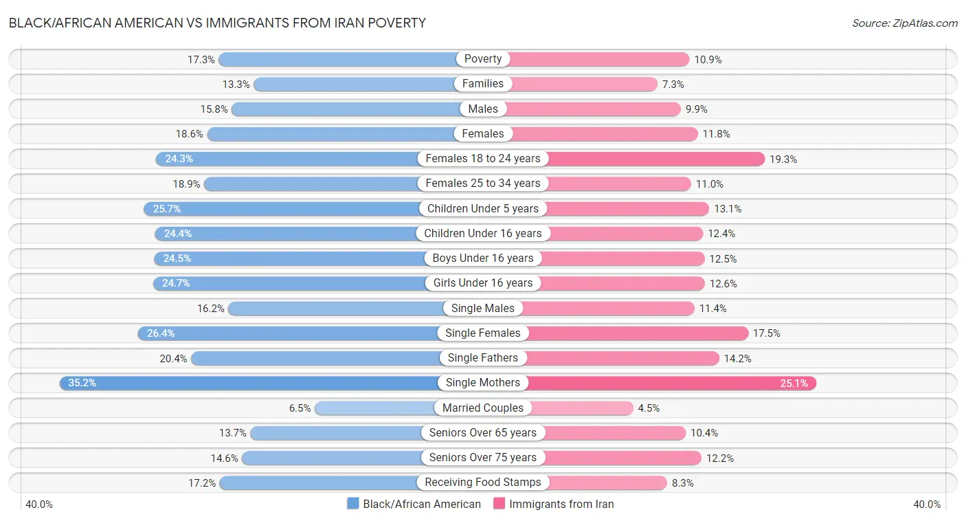 Black/African American vs Immigrants from Iran Poverty
