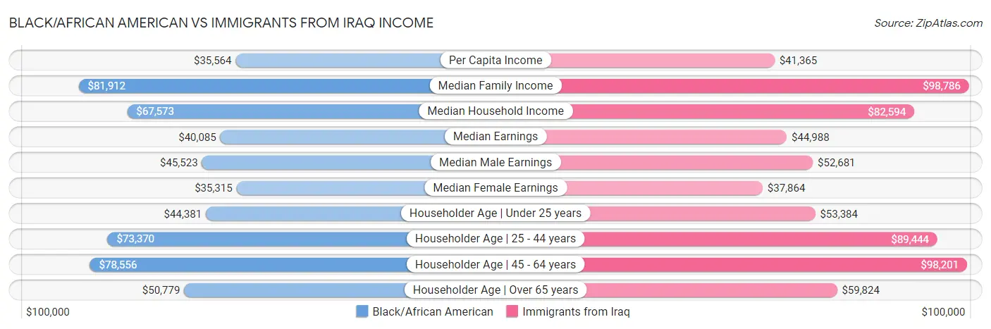 Black/African American vs Immigrants from Iraq Income