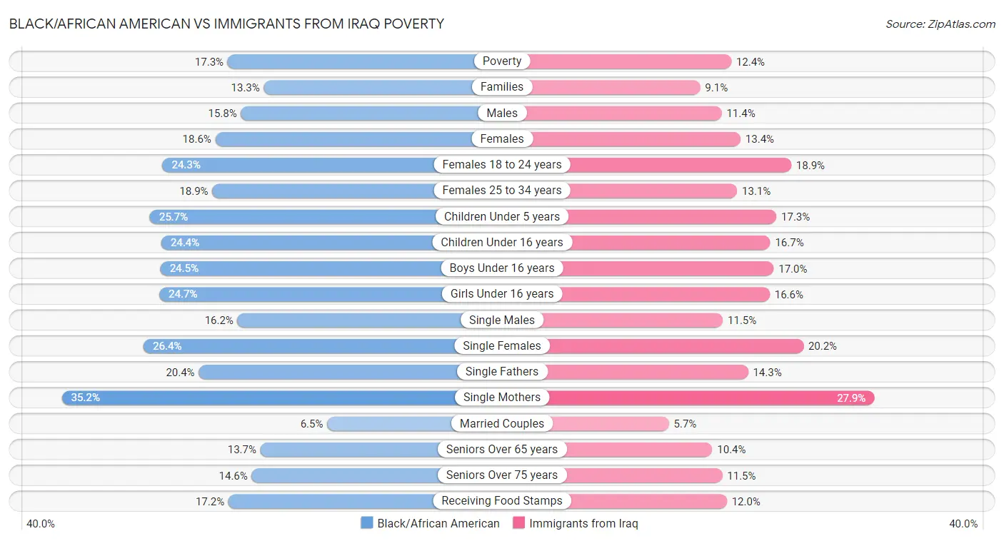 Black/African American vs Immigrants from Iraq Poverty