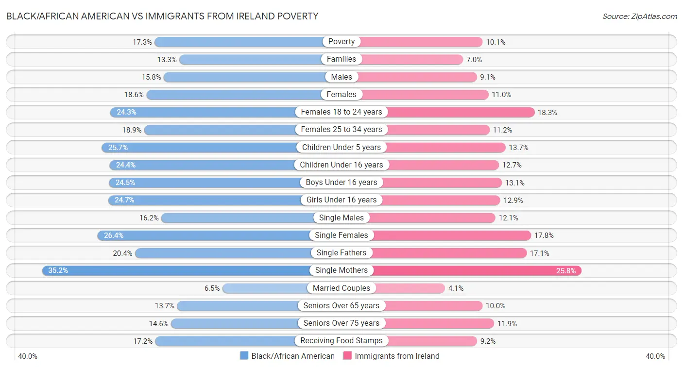 Black/African American vs Immigrants from Ireland Poverty