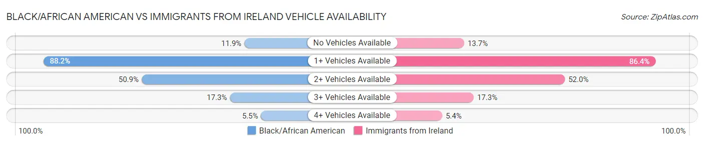 Black/African American vs Immigrants from Ireland Vehicle Availability