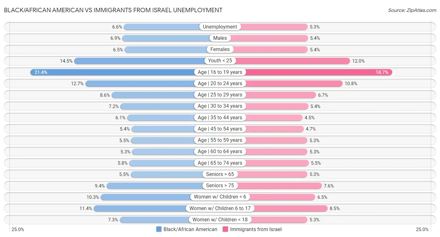 Black/African American vs Immigrants from Israel Unemployment