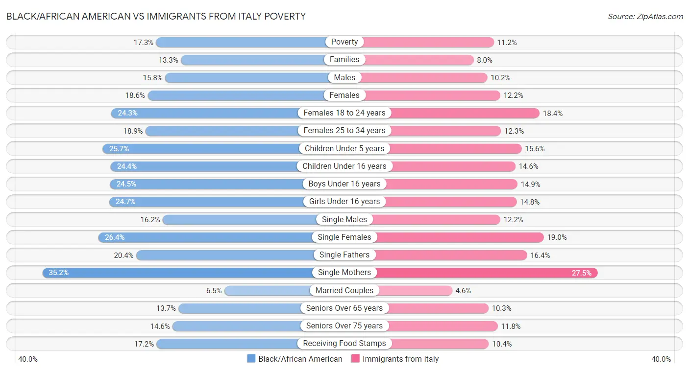 Black/African American vs Immigrants from Italy Poverty