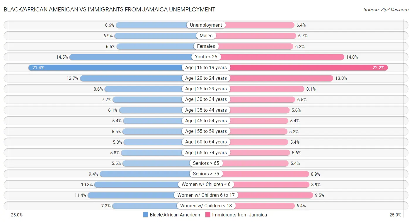 Black/African American vs Immigrants from Jamaica Unemployment