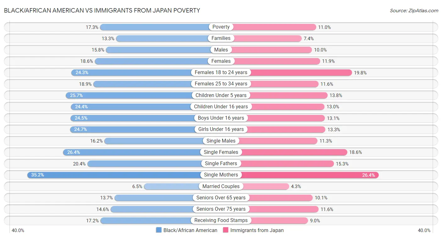 Black/African American vs Immigrants from Japan Poverty