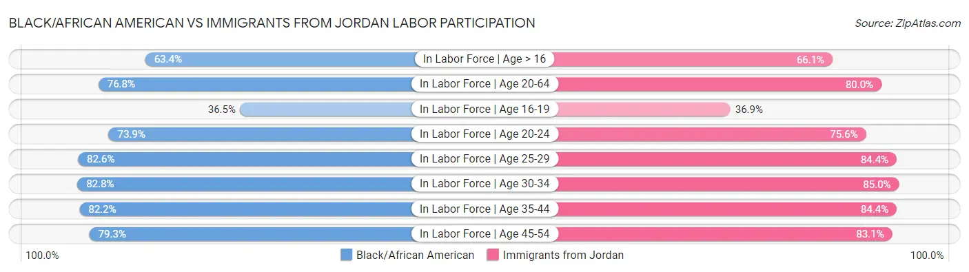Black/African American vs Immigrants from Jordan Labor Participation
